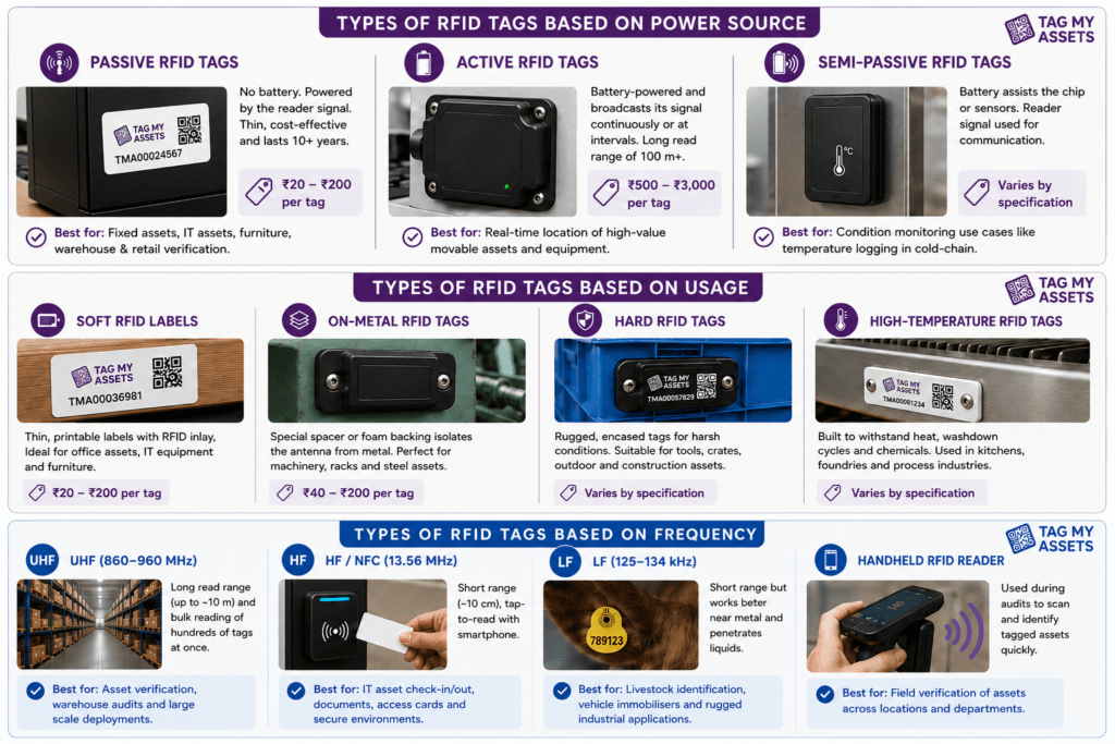 Types of RFID Tags-Passive, active and semi-passive RFID tags compared with cost and use cases