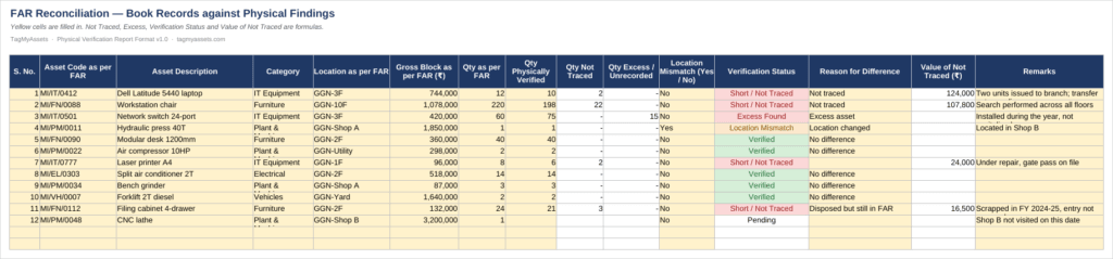 FAR reconciliation format comparing fixed asset register quantities with physical verification findings