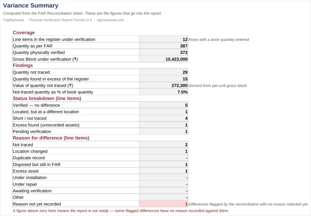 Variance summary showing not traced quantity, excess assets and value of variance
