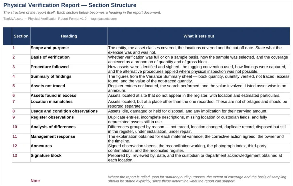 Physical verification report format showing the section structure of the report