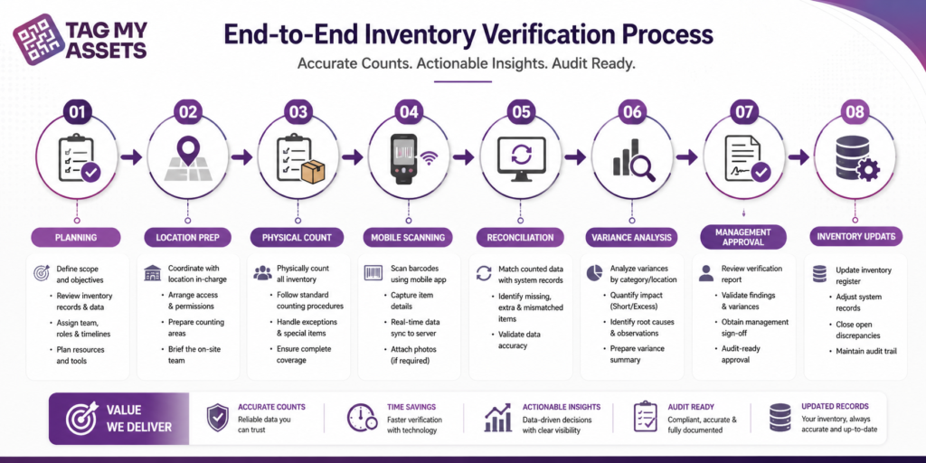 Inventory verification process flow diagram showing planning, location preparation, physical inventory count, barcode scanning, reconciliation, variance analysis, management approval, and inventory register update by Tag My Assets.