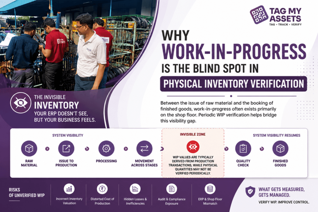Banner illustrating why Work-in-Progress (WIP) is the blind spot in physical inventory verification, showing the visibility gap between raw material issue, production, quality check, and finished goods in ERP systems.