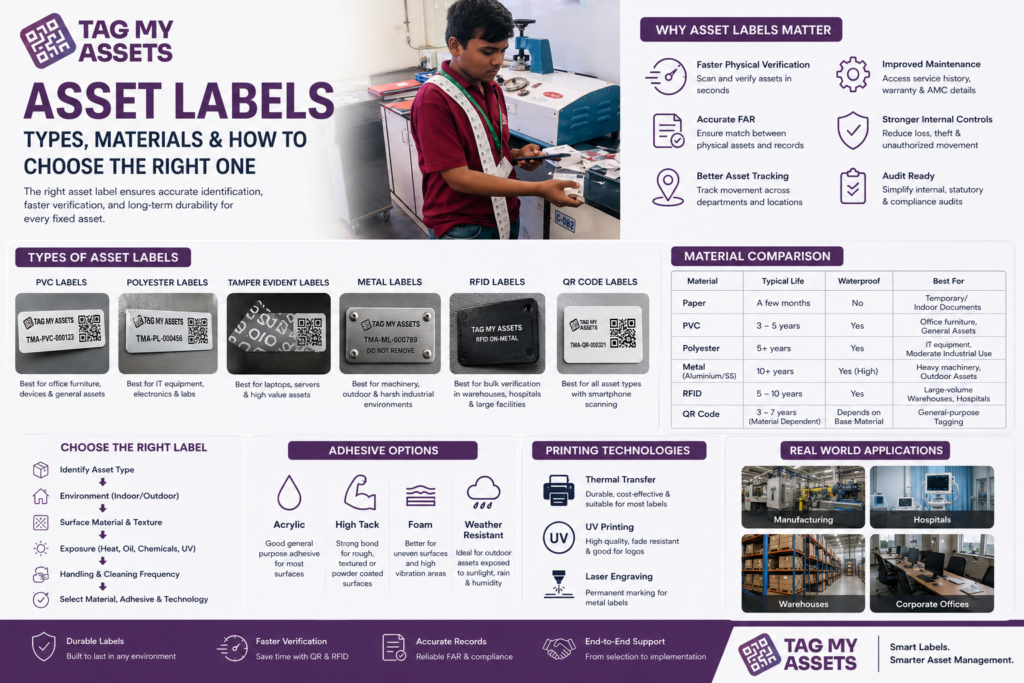 Asset labels guide showing PVC, polyester, metal, RFID and QR code labels used for fixed asset tagging and physical verification.