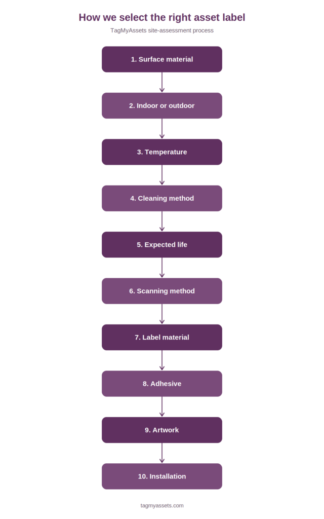 TagMyAssets 10-step process for selecting the right asset label material