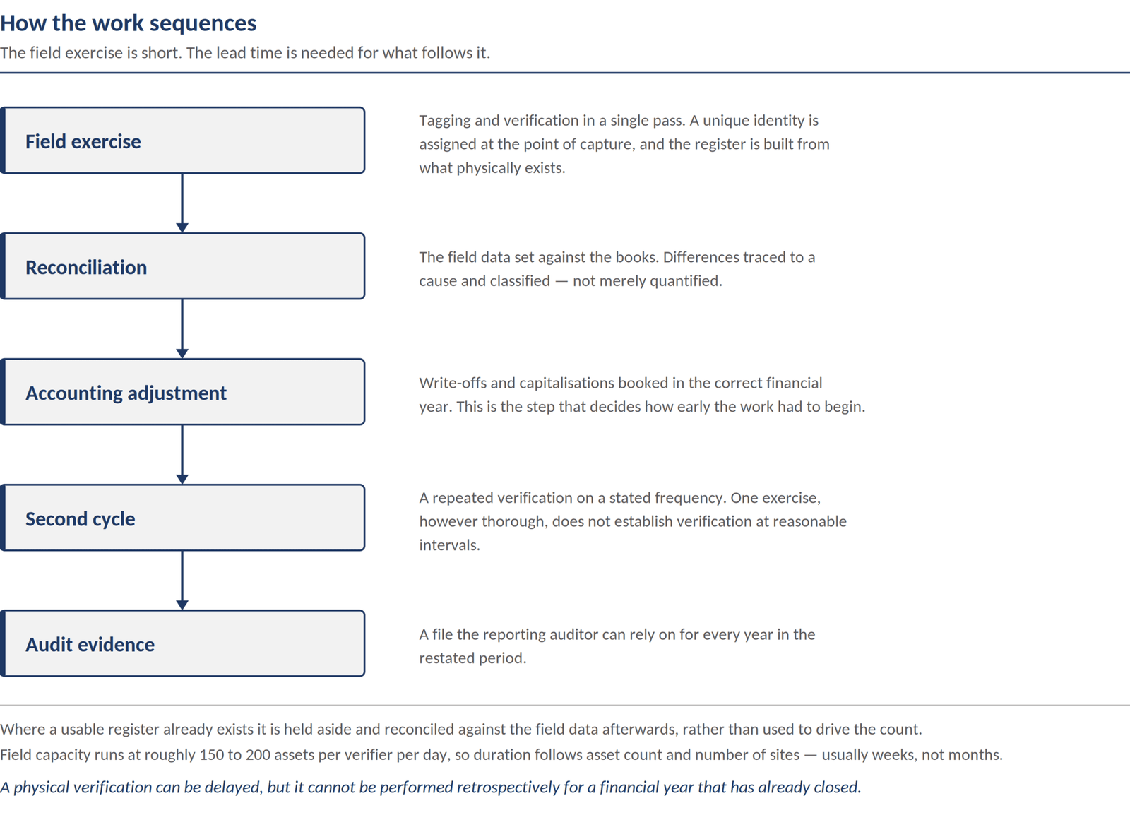 Sequence of IPO readiness work for fixed assets — field exercise combining tagging and verification, then reconciliation, accounting adjustment, second cycle and audit evidence.
