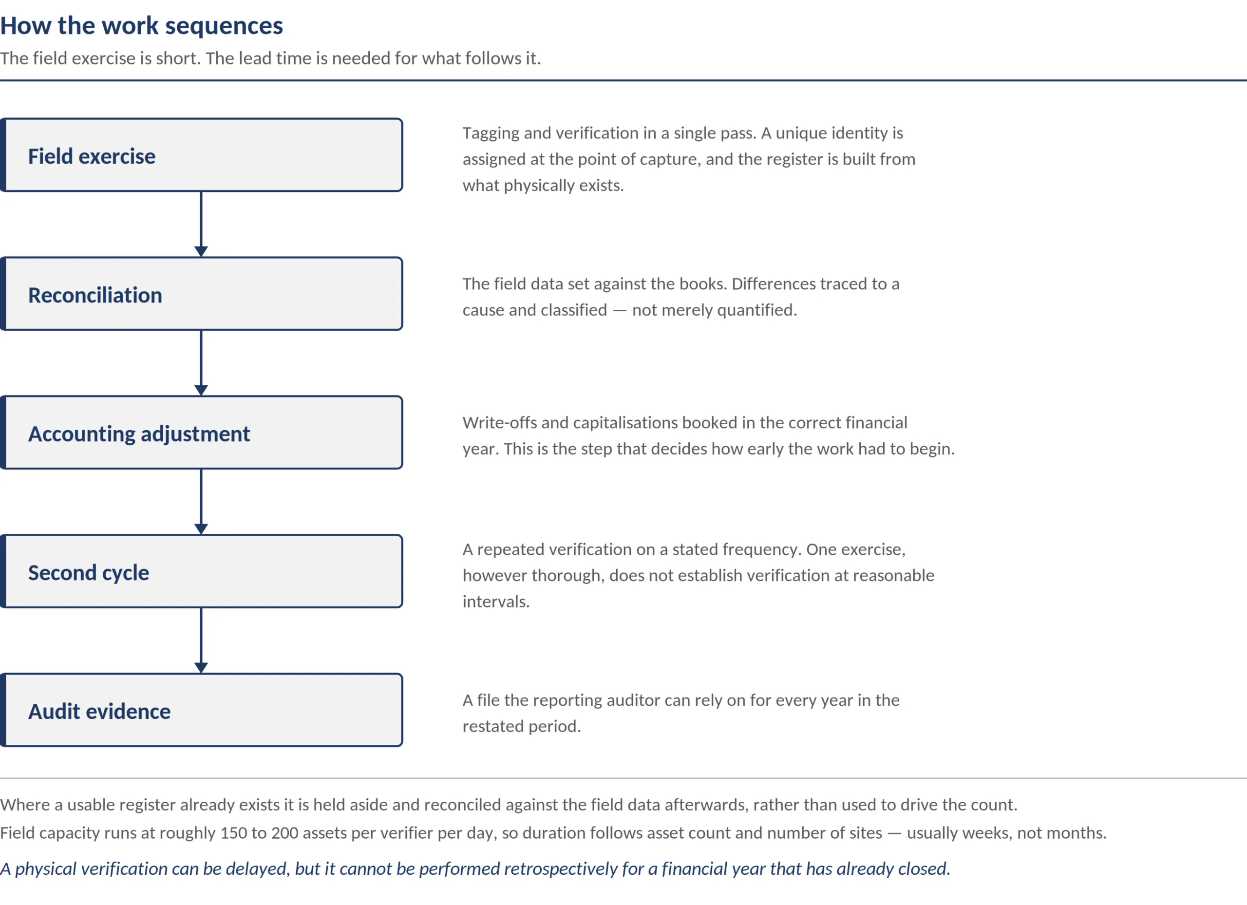 Sequence of IPO readiness work for fixed assets — field exercise combining tagging and verification, then reconciliation, accounting adjustment, second cycle and audit evidence.