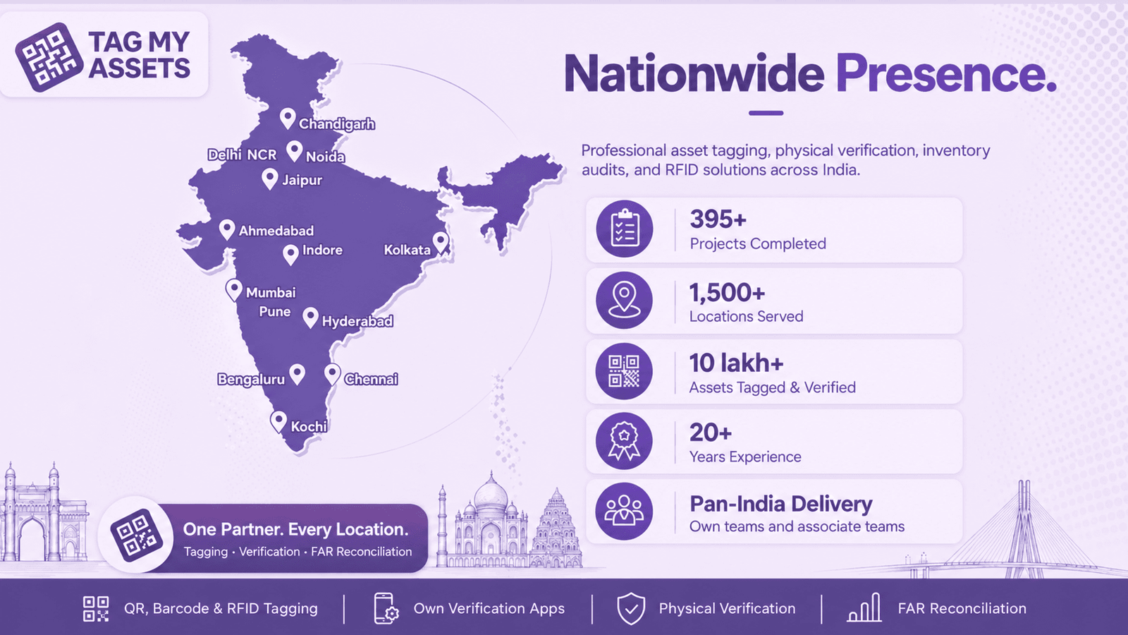 Infographic showing TagMyAssets' pan-India presence: 395+ projects completed, 1,500+ locations served, 10 lakh+ assets tagged and verified, 20+ years of experience