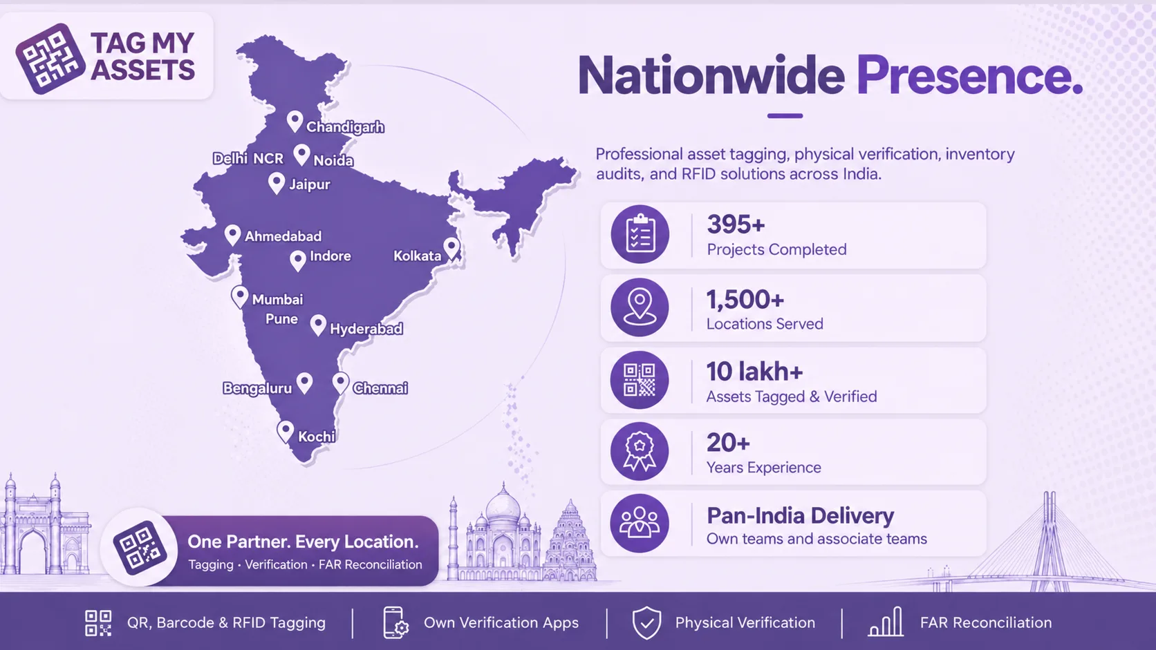 Infographic showing TagMyAssets' pan-India presence: 395+ projects completed, 1,500+ locations served, 10 lakh+ assets tagged and verified, 20+ years of experience