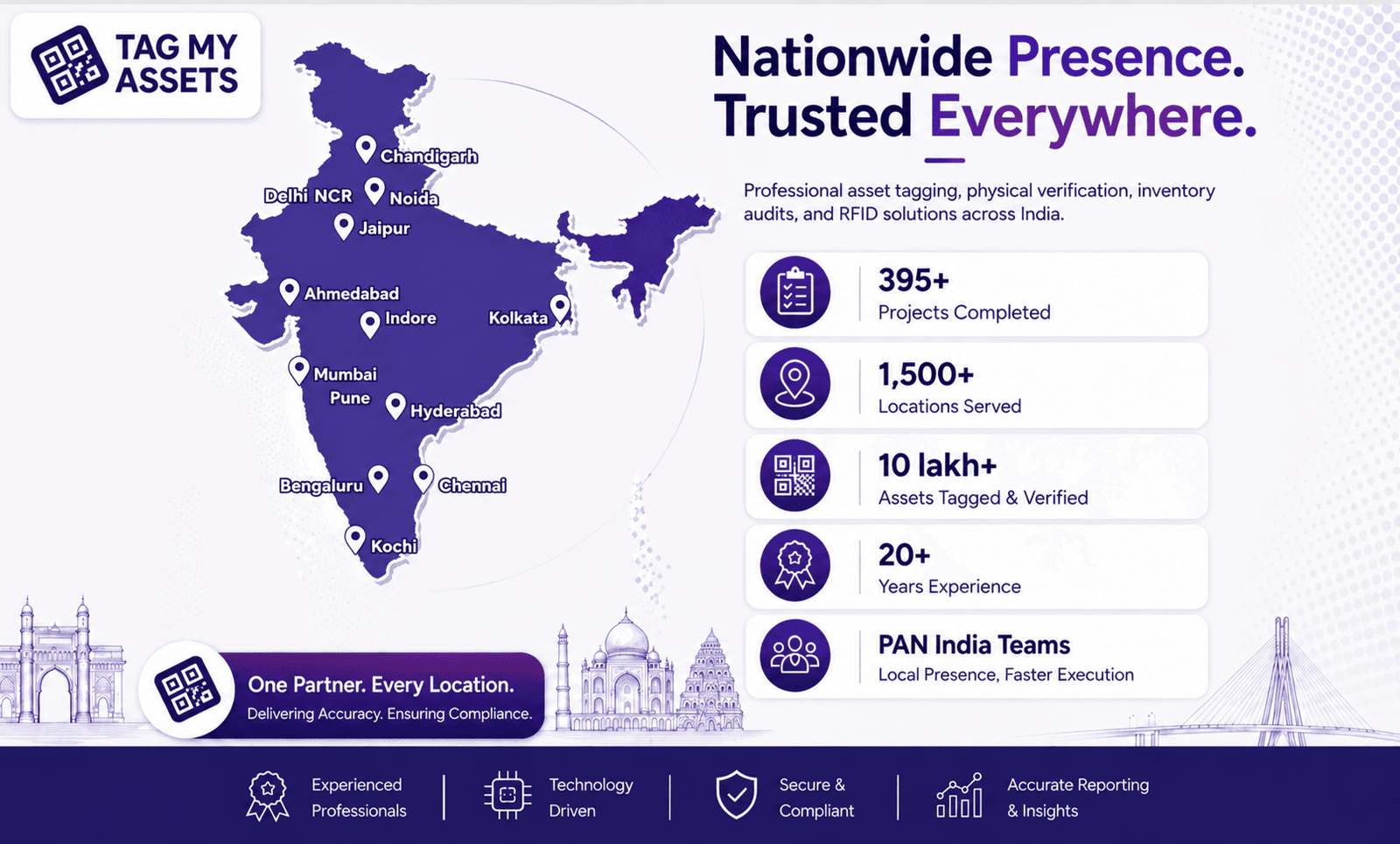 Infographic showing TagMyAssets' pan-India presence: 395+ projects completed, 1,500+ locations served, 10 lakh+ assets tagged and verified, 20+ years of experience